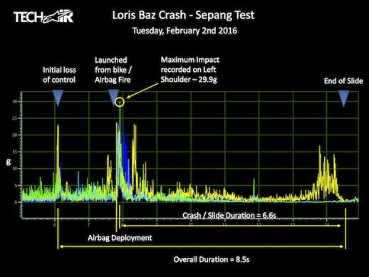 Падение Лориса База (график)
